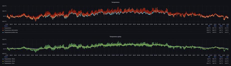 Rok 2025 pod znakiem spokoju, ale i suszy. Meteorologiczne podsumowanie z regionu mińskiego